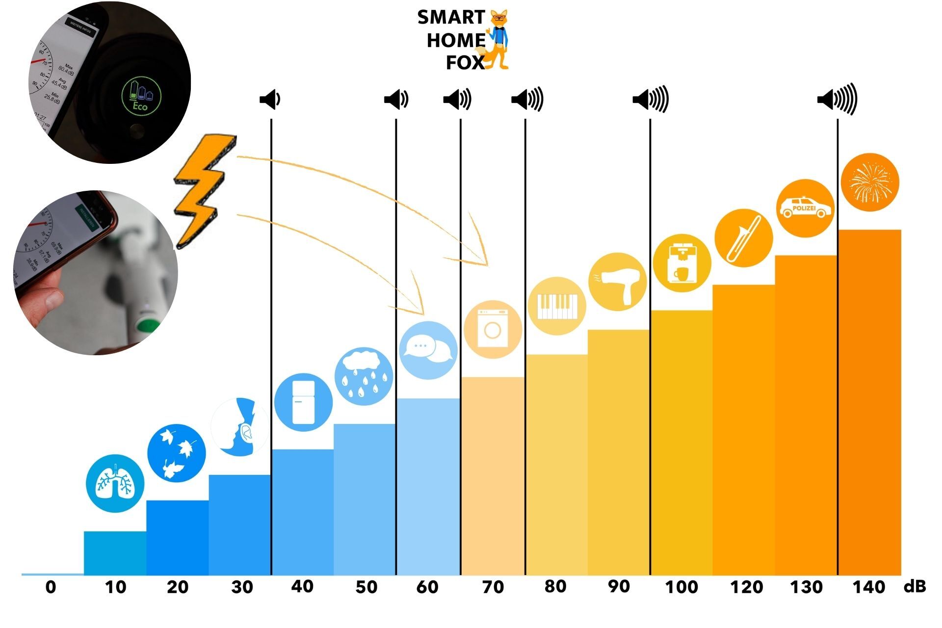 Lautstärkeskala im Vergleich